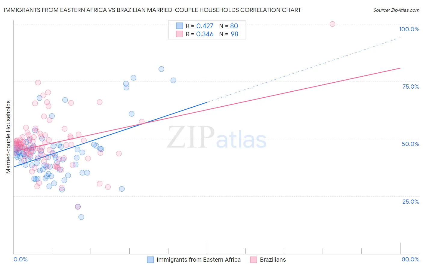 Immigrants from Eastern Africa vs Brazilian Married-couple Households