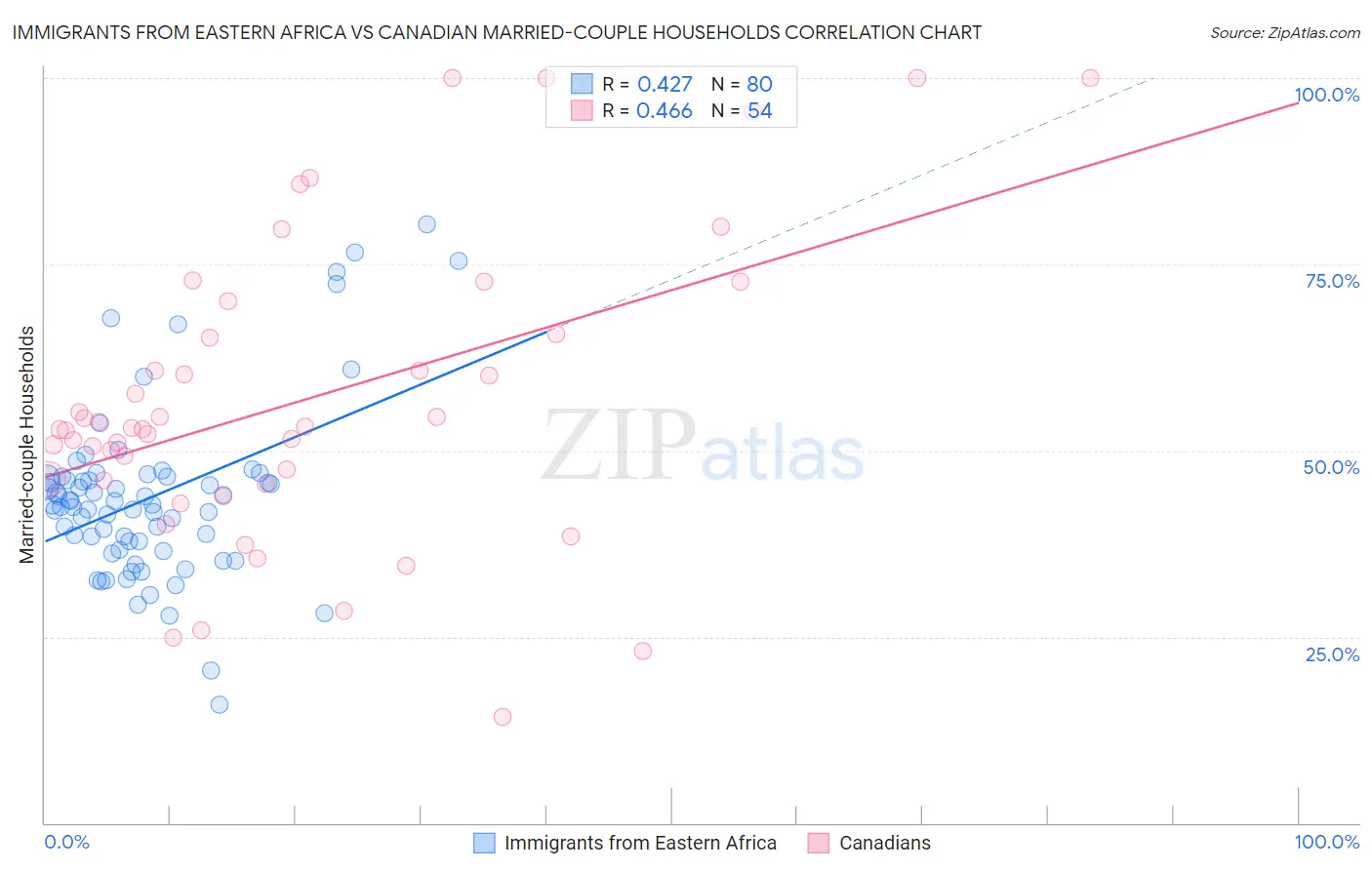 Immigrants from Eastern Africa vs Canadian Married-couple Households