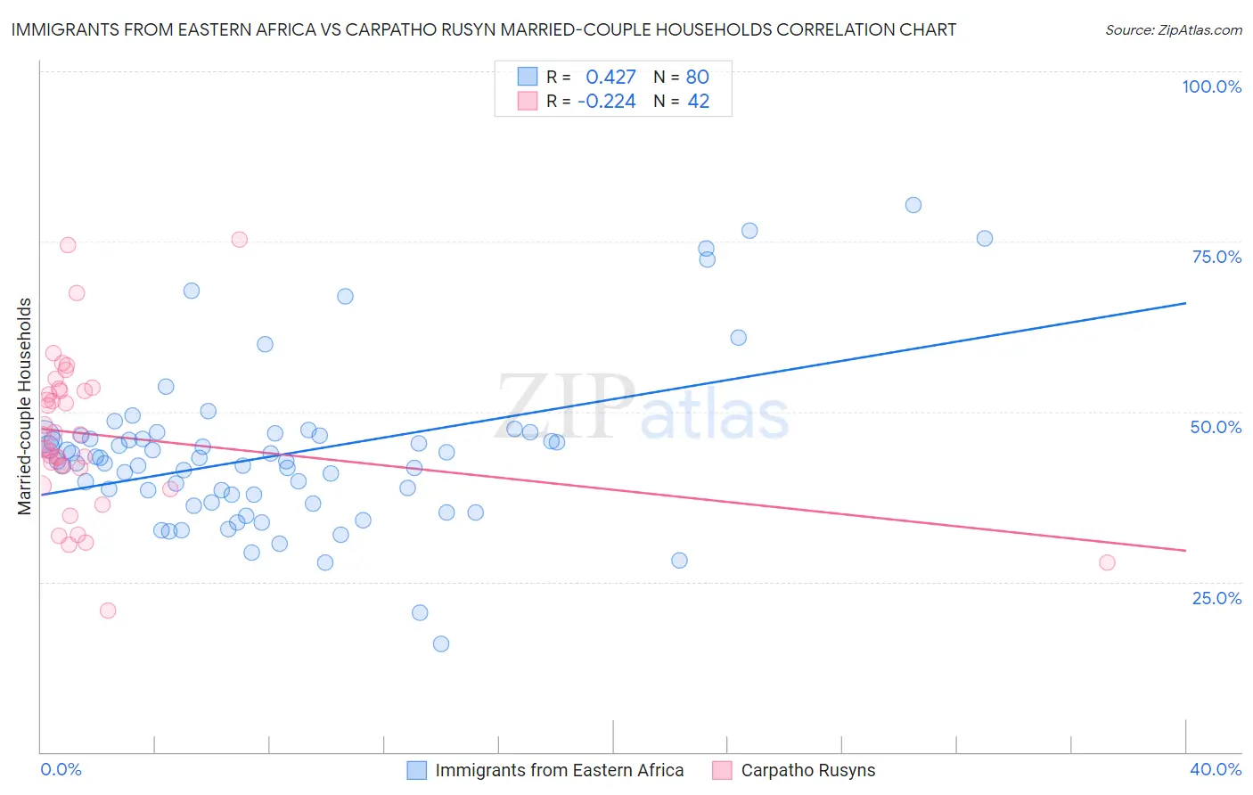 Immigrants from Eastern Africa vs Carpatho Rusyn Married-couple Households
