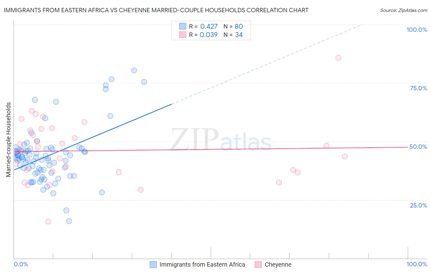 Immigrants from Eastern Africa vs Cheyenne Married-couple Households