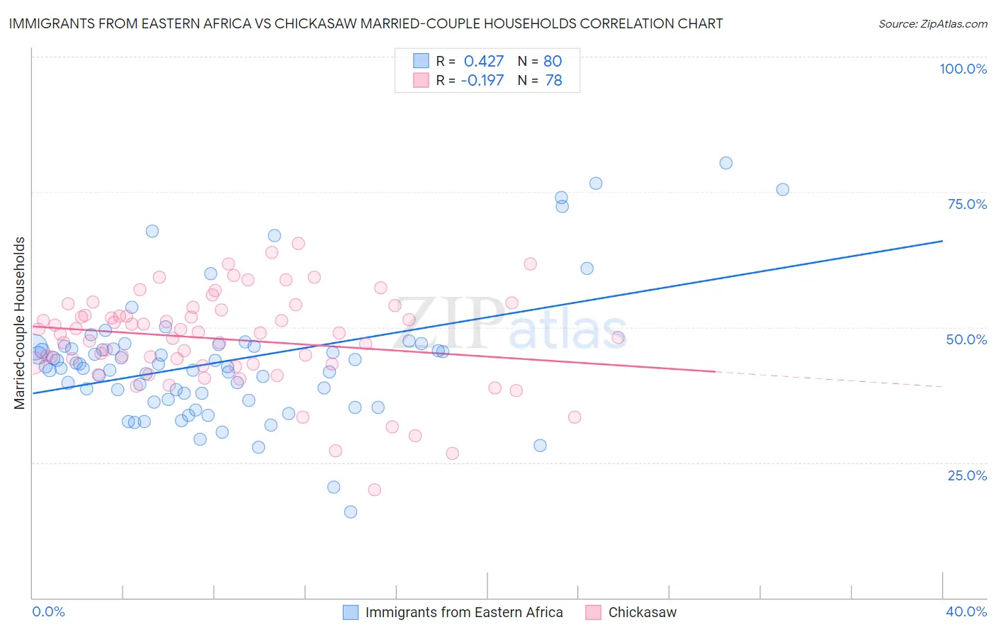 Immigrants from Eastern Africa vs Chickasaw Married-couple Households