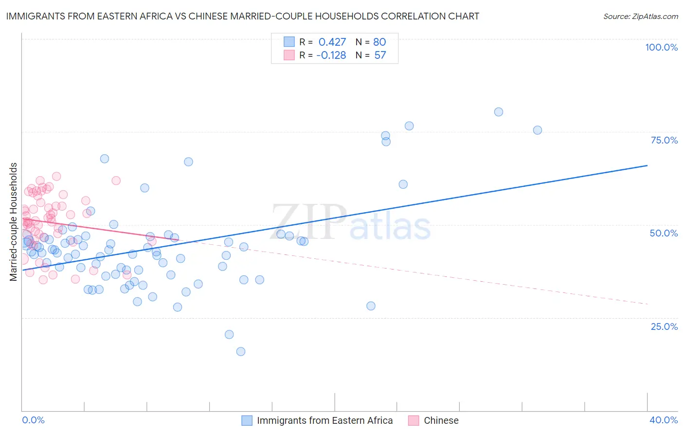 Immigrants from Eastern Africa vs Chinese Married-couple Households