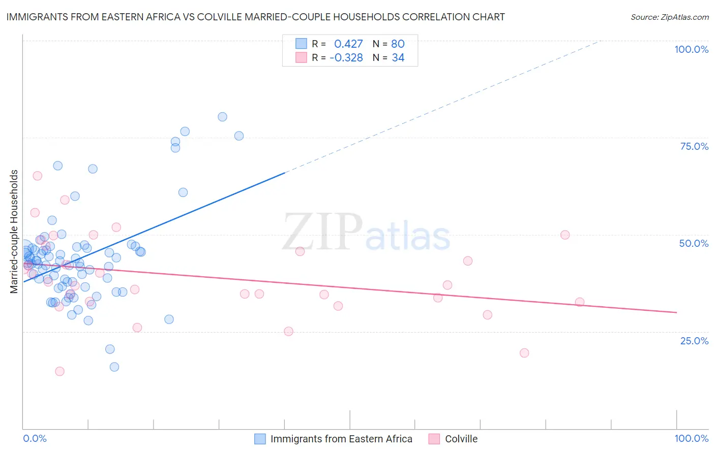 Immigrants from Eastern Africa vs Colville Married-couple Households