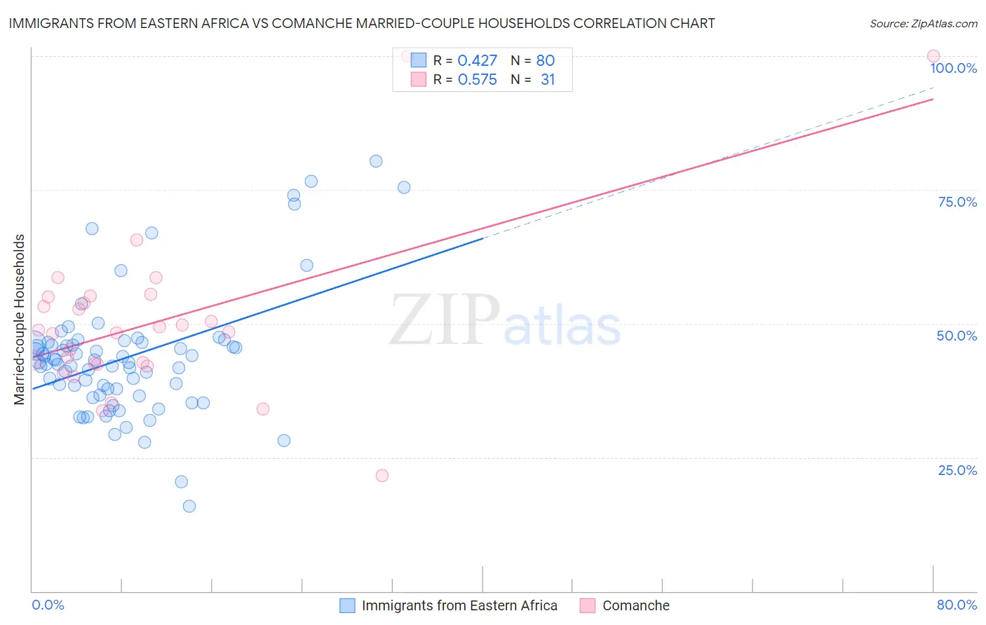 Immigrants from Eastern Africa vs Comanche Married-couple Households