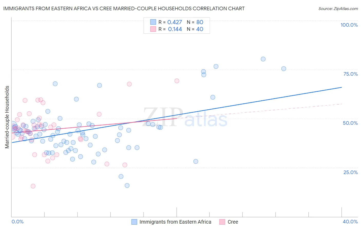 Immigrants from Eastern Africa vs Cree Married-couple Households