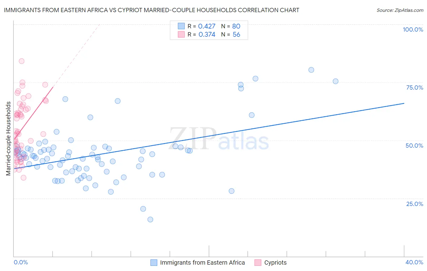 Immigrants from Eastern Africa vs Cypriot Married-couple Households