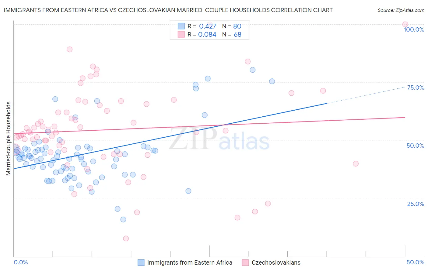 Immigrants from Eastern Africa vs Czechoslovakian Married-couple Households