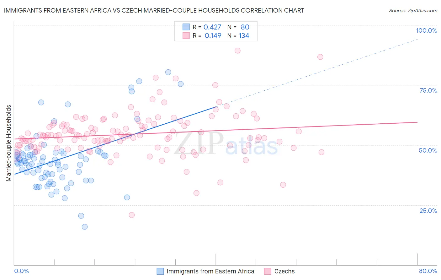 Immigrants from Eastern Africa vs Czech Married-couple Households