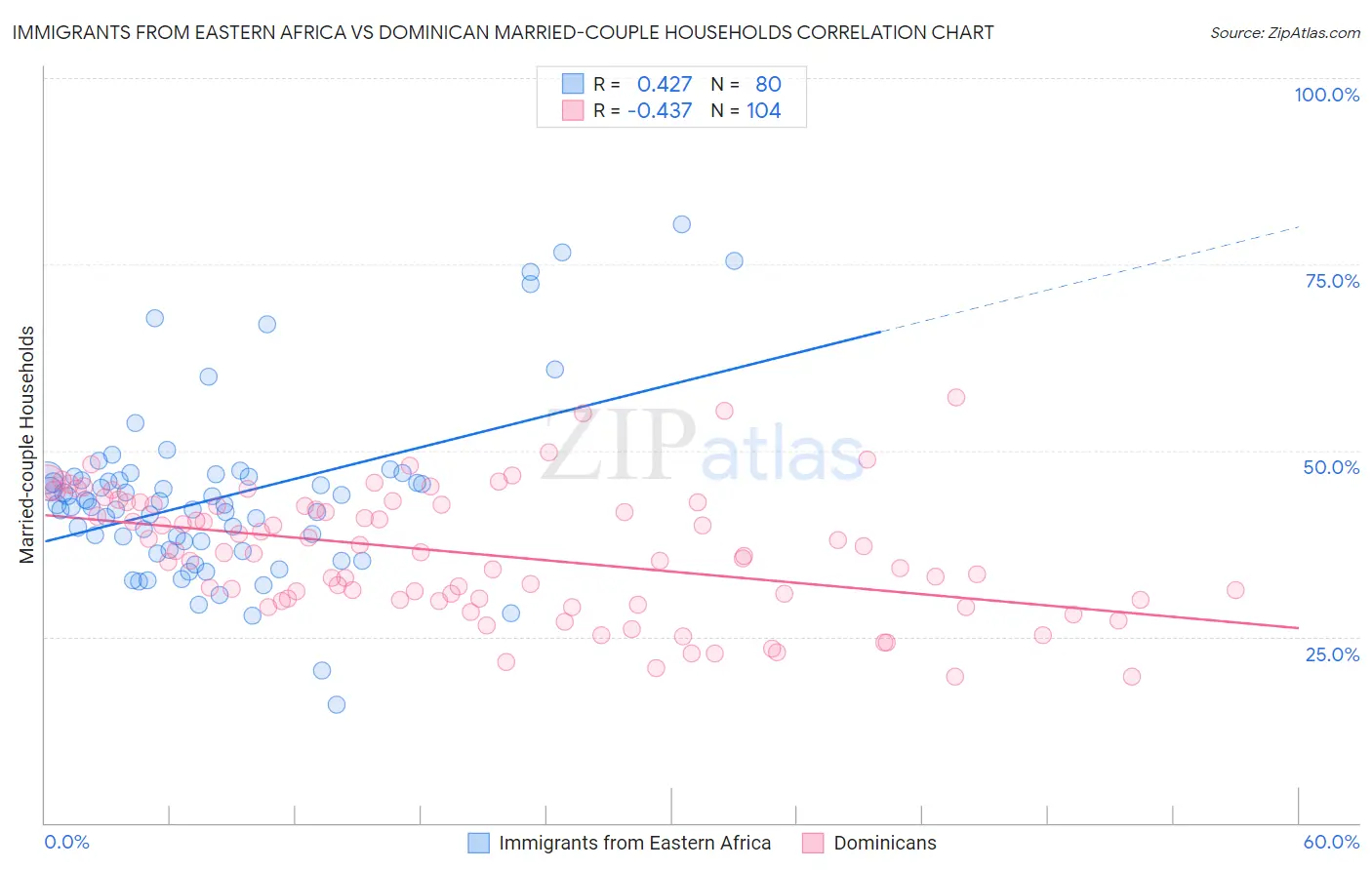 Immigrants from Eastern Africa vs Dominican Married-couple Households