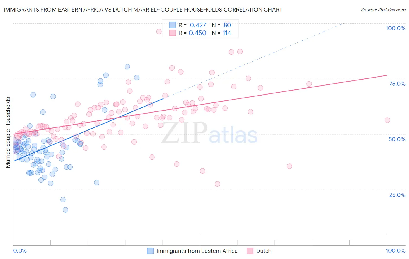 Immigrants from Eastern Africa vs Dutch Married-couple Households