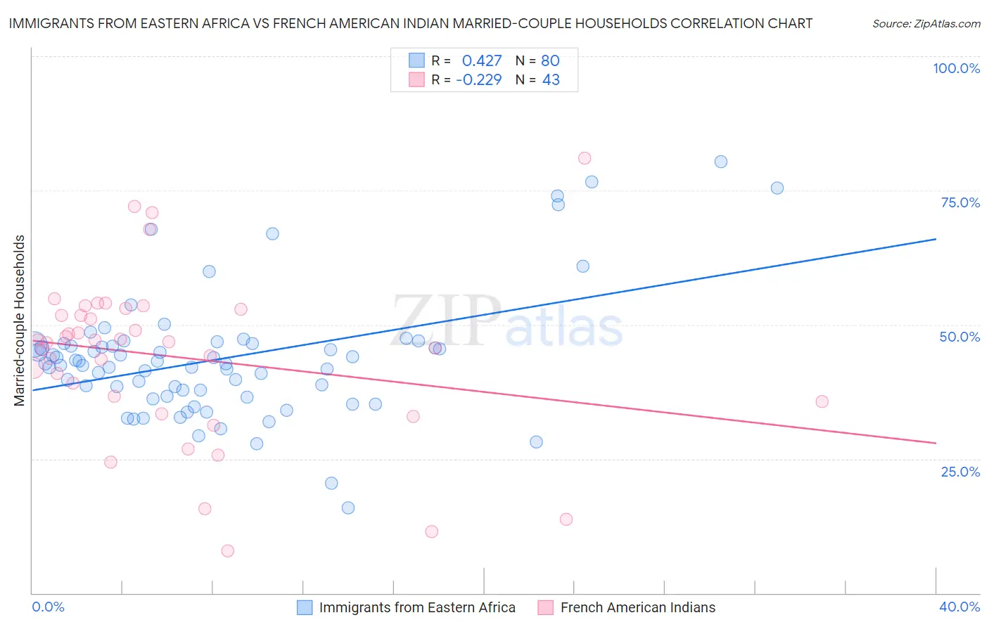 Immigrants from Eastern Africa vs French American Indian Married-couple Households