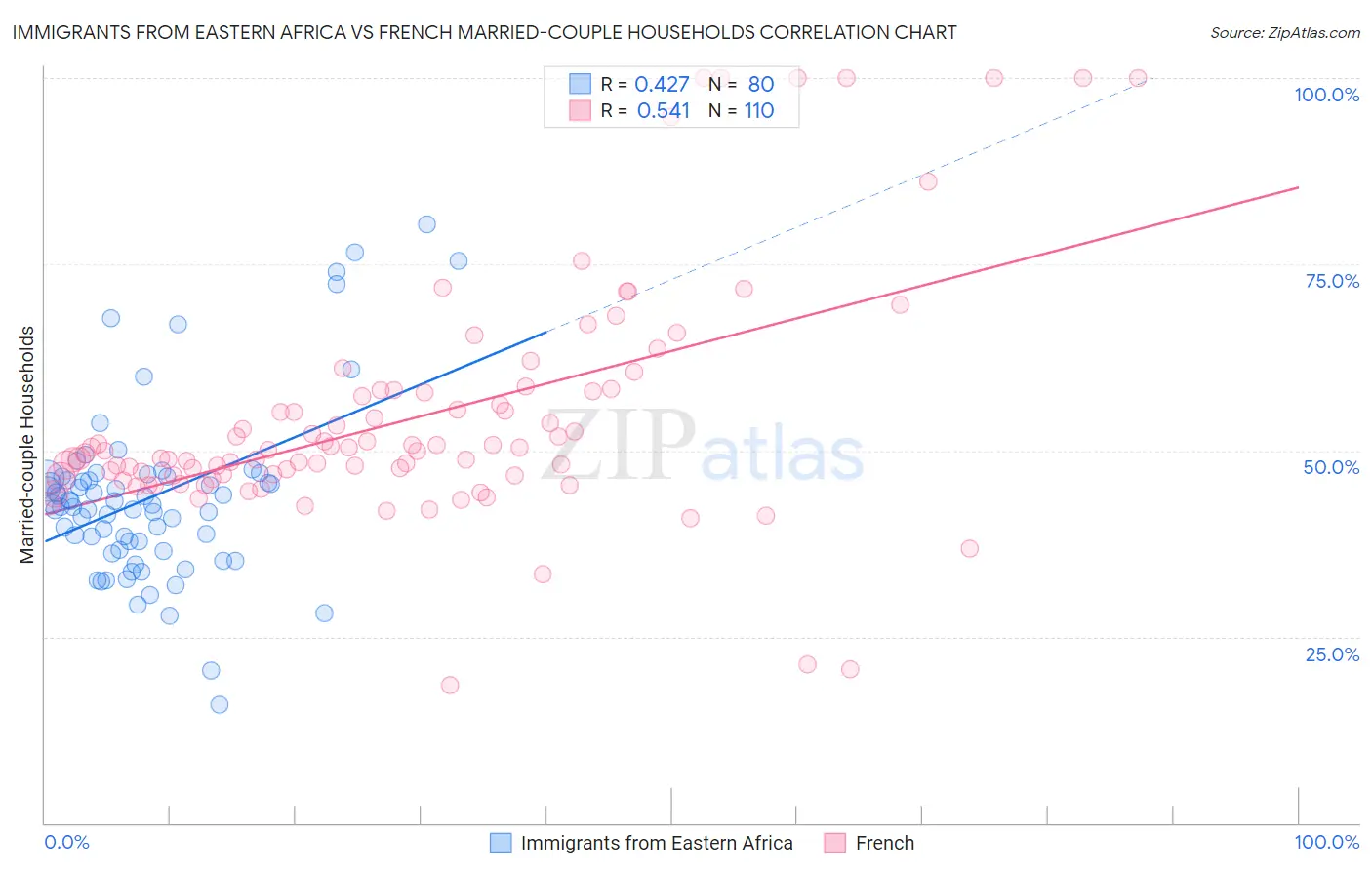 Immigrants from Eastern Africa vs French Married-couple Households