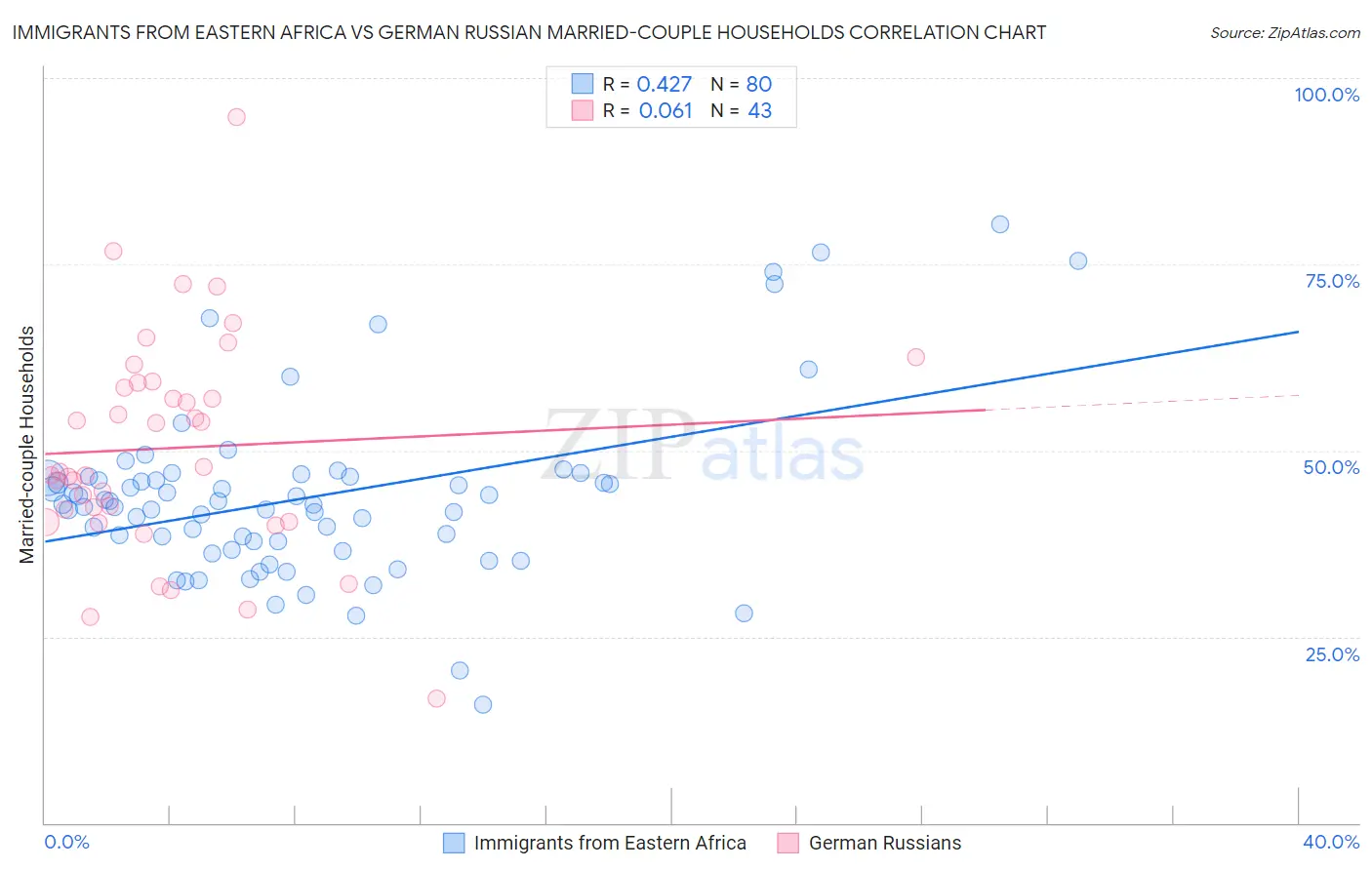 Immigrants from Eastern Africa vs German Russian Married-couple Households