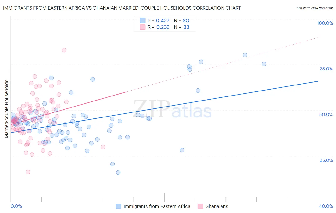 Immigrants from Eastern Africa vs Ghanaian Married-couple Households
