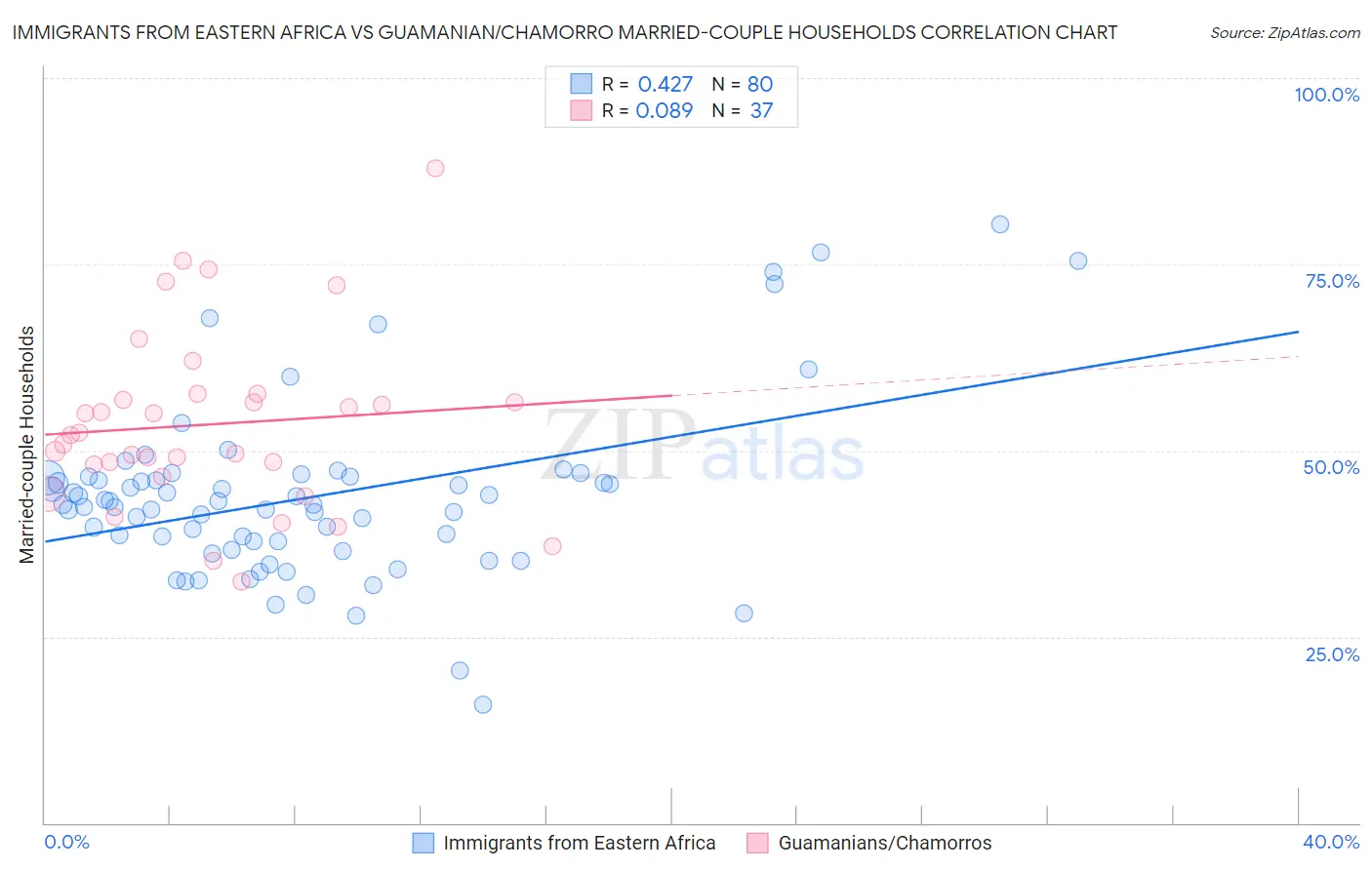 Immigrants from Eastern Africa vs Guamanian/Chamorro Married-couple Households