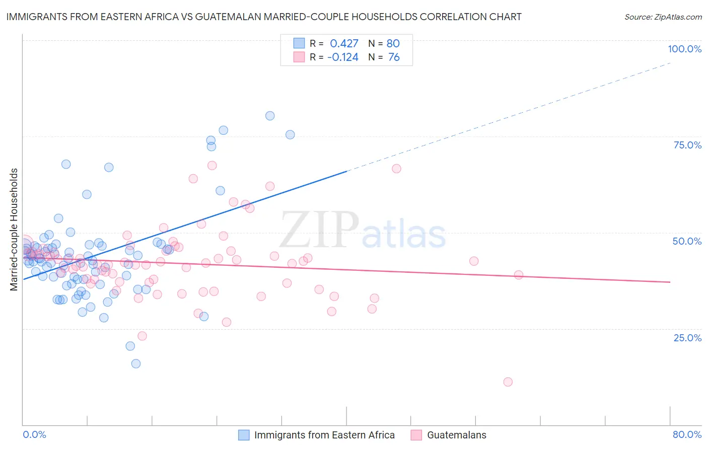Immigrants from Eastern Africa vs Guatemalan Married-couple Households