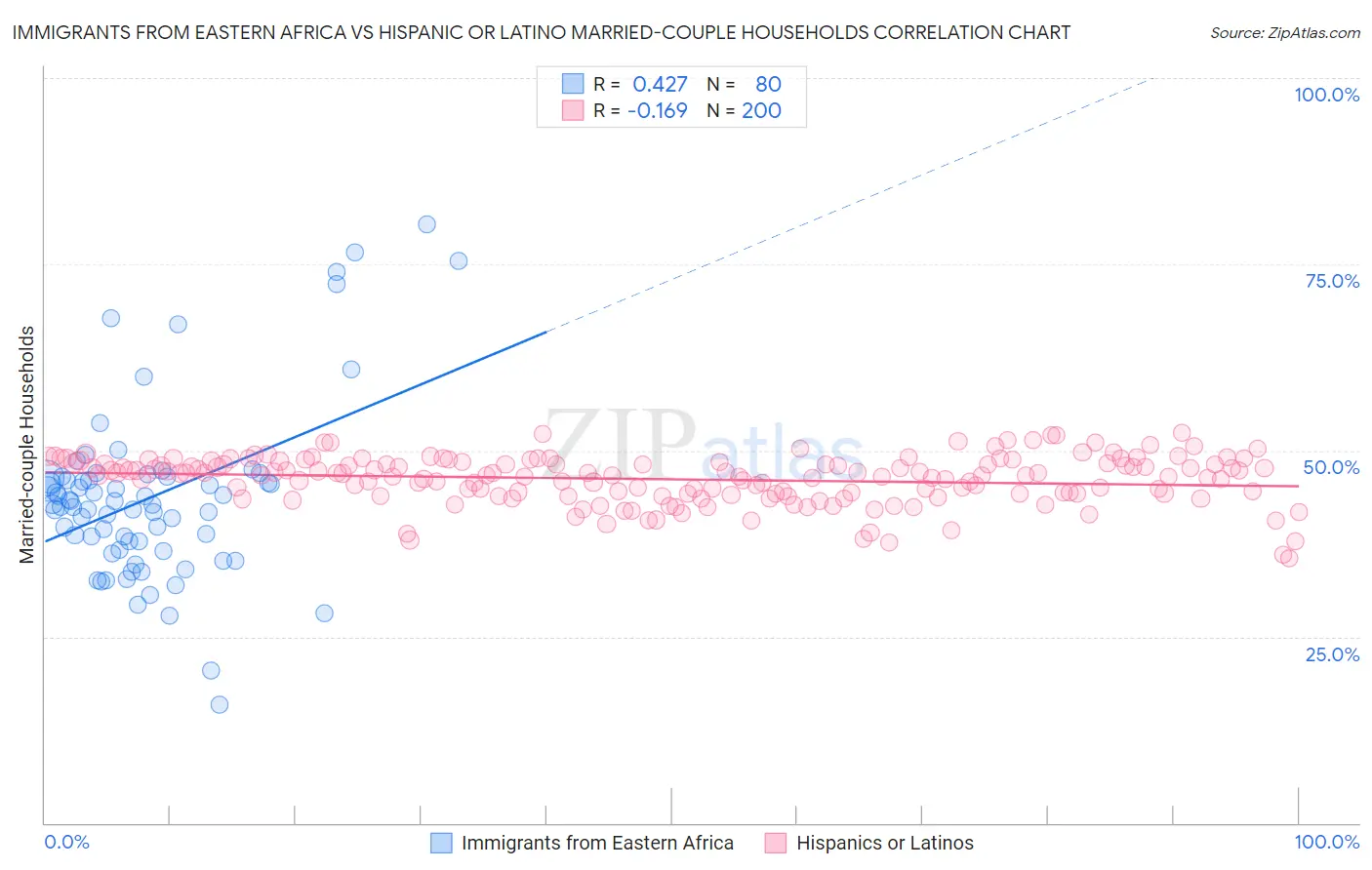Immigrants from Eastern Africa vs Hispanic or Latino Married-couple Households