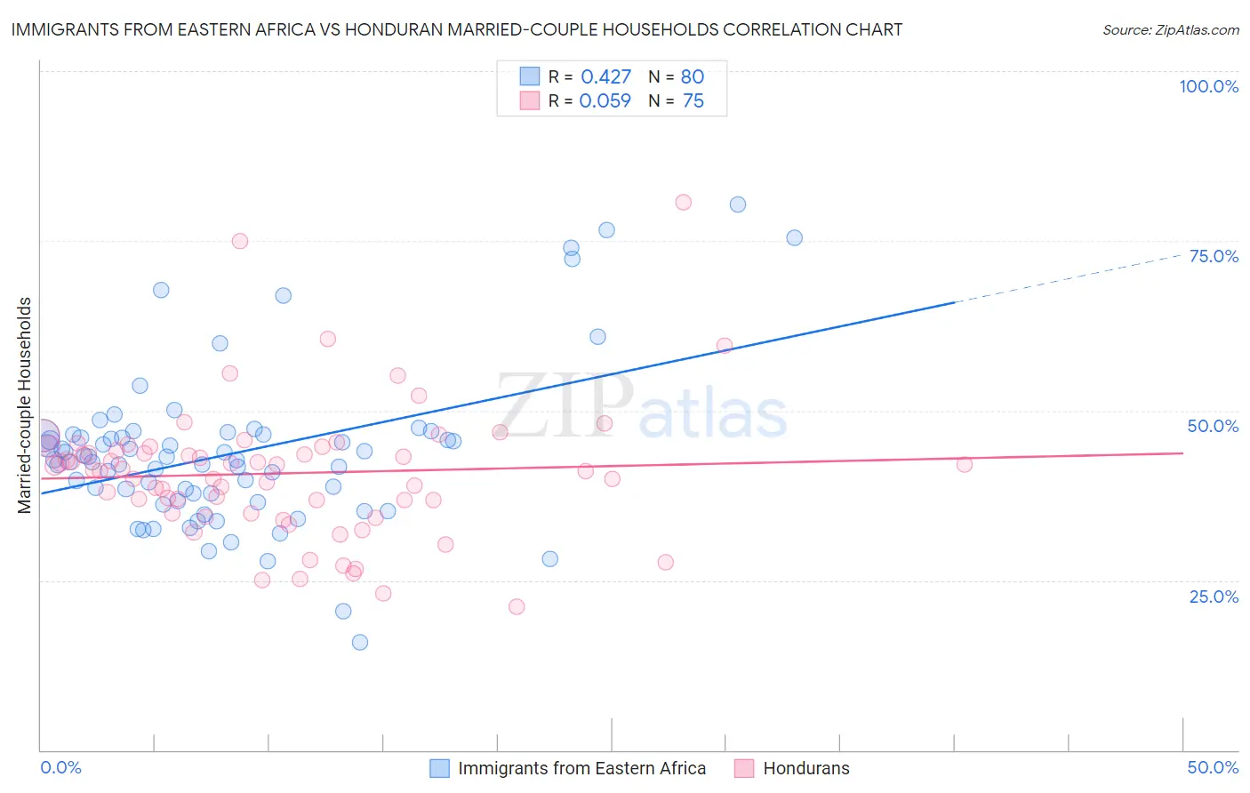 Immigrants from Eastern Africa vs Honduran Married-couple Households