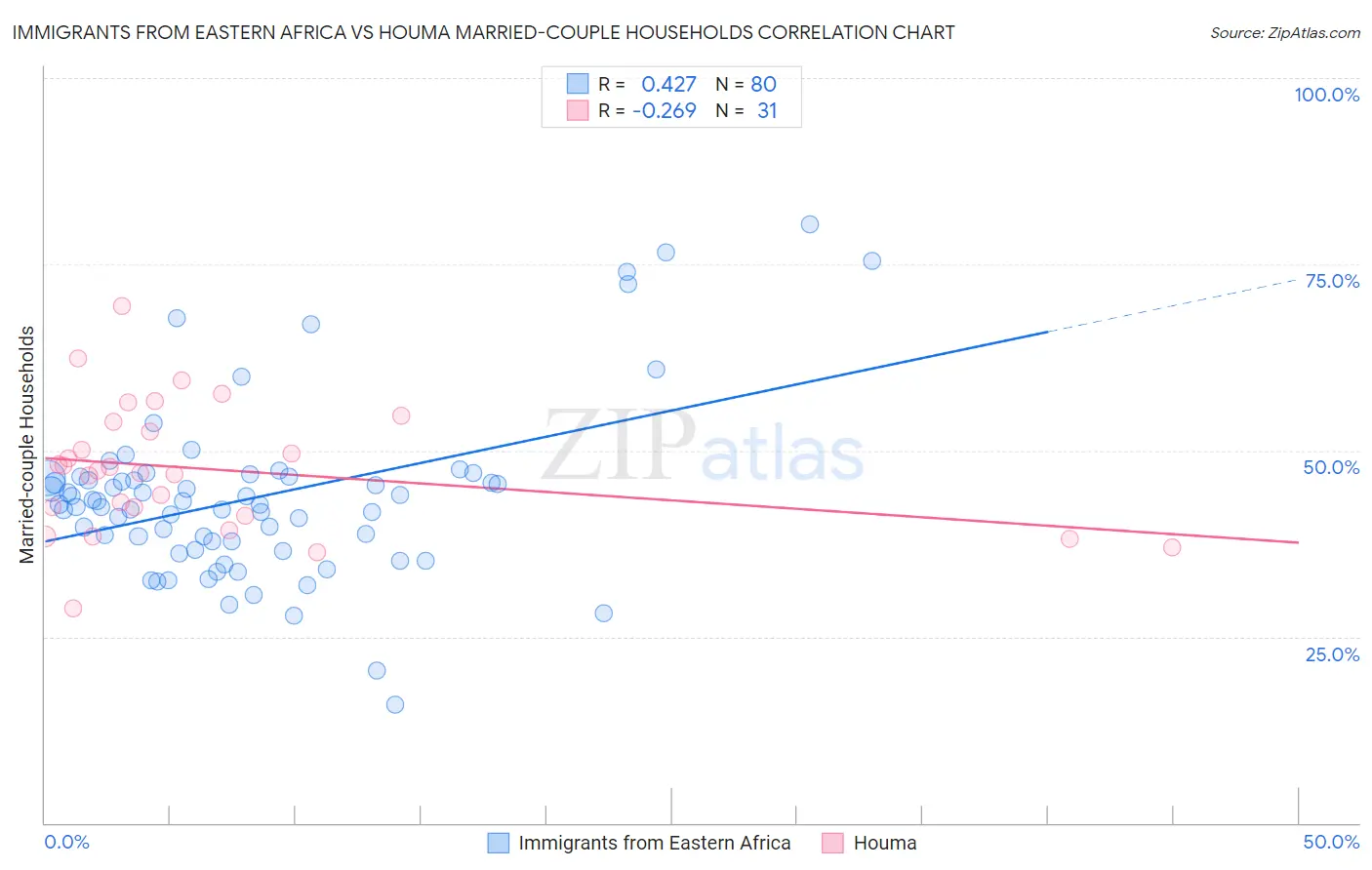 Immigrants from Eastern Africa vs Houma Married-couple Households