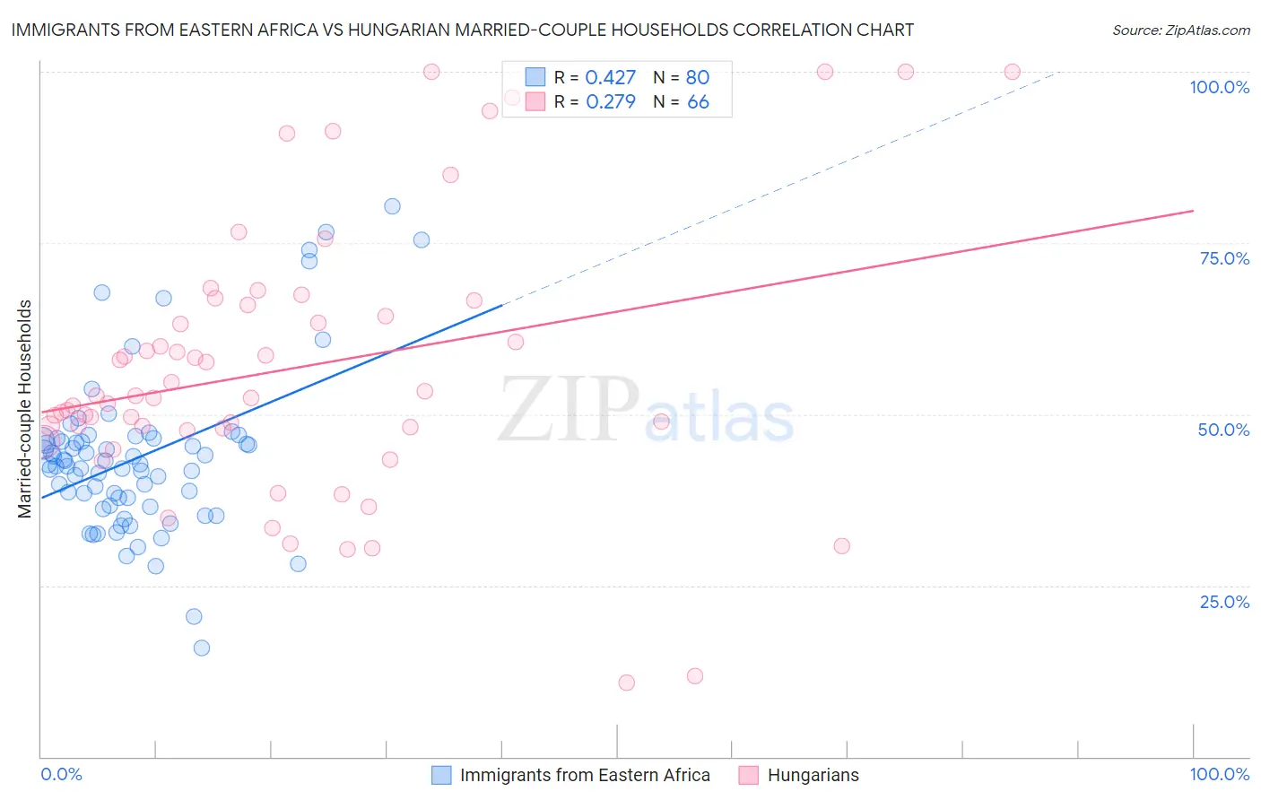 Immigrants from Eastern Africa vs Hungarian Married-couple Households