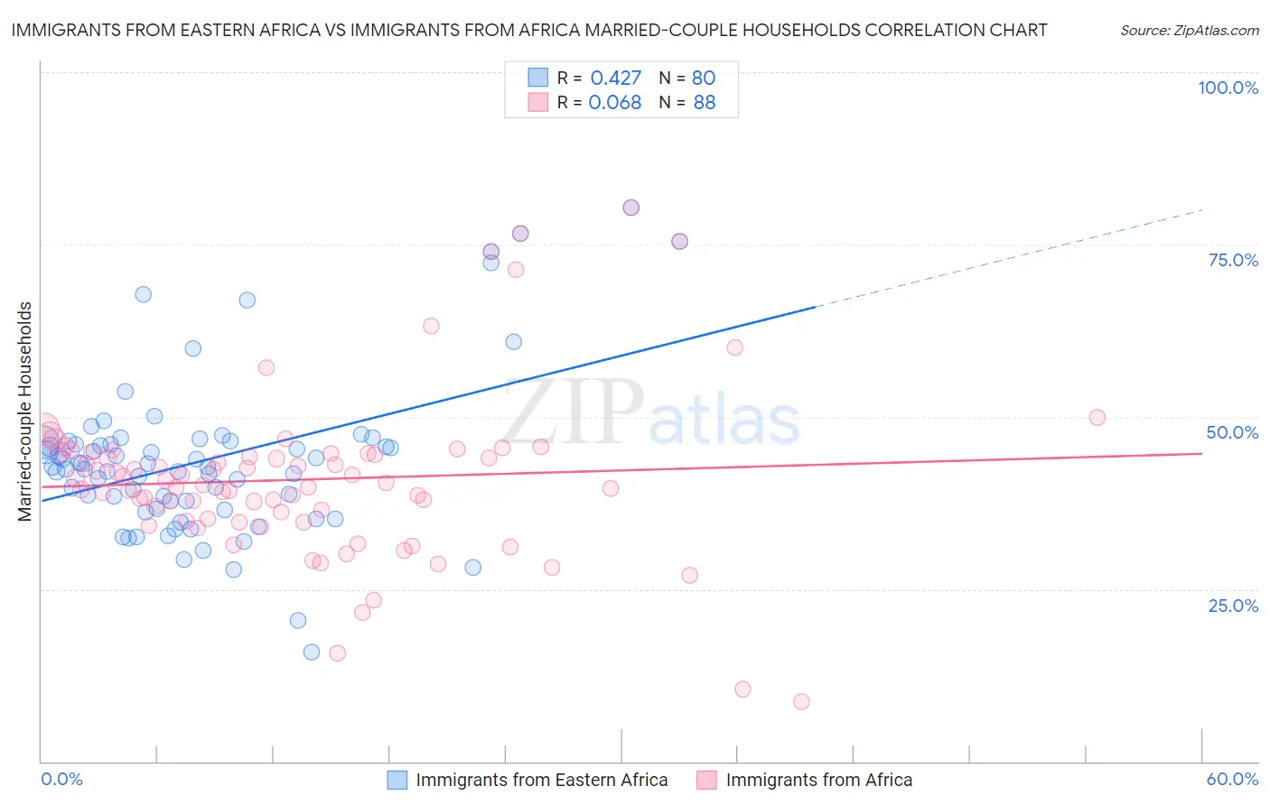 Immigrants from Eastern Africa vs Immigrants from Africa Married-couple Households