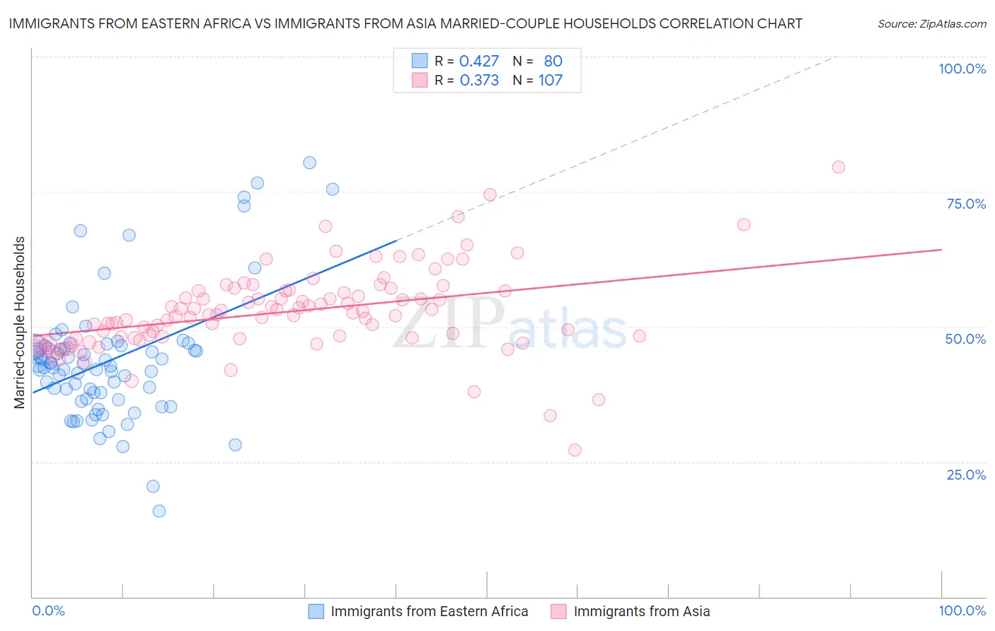 Immigrants from Eastern Africa vs Immigrants from Asia Married-couple Households