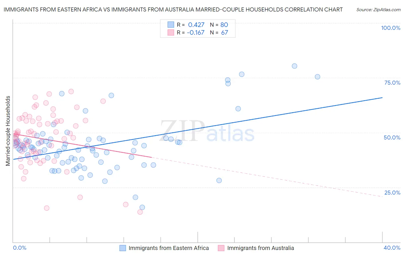 Immigrants from Eastern Africa vs Immigrants from Australia Married-couple Households