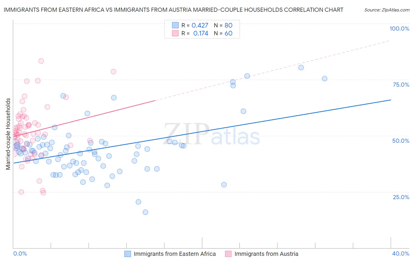 Immigrants from Eastern Africa vs Immigrants from Austria Married-couple Households