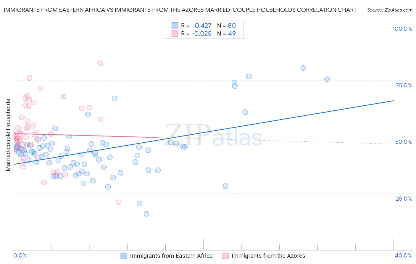 Immigrants from Eastern Africa vs Immigrants from the Azores Married-couple Households