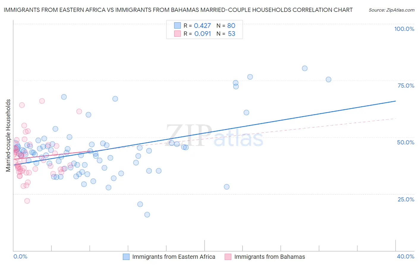 Immigrants from Eastern Africa vs Immigrants from Bahamas Married-couple Households