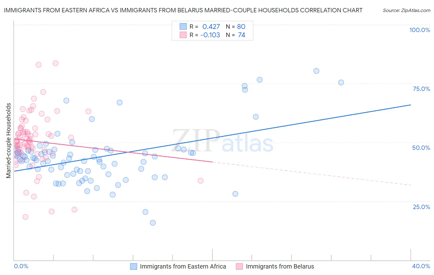 Immigrants from Eastern Africa vs Immigrants from Belarus Married-couple Households