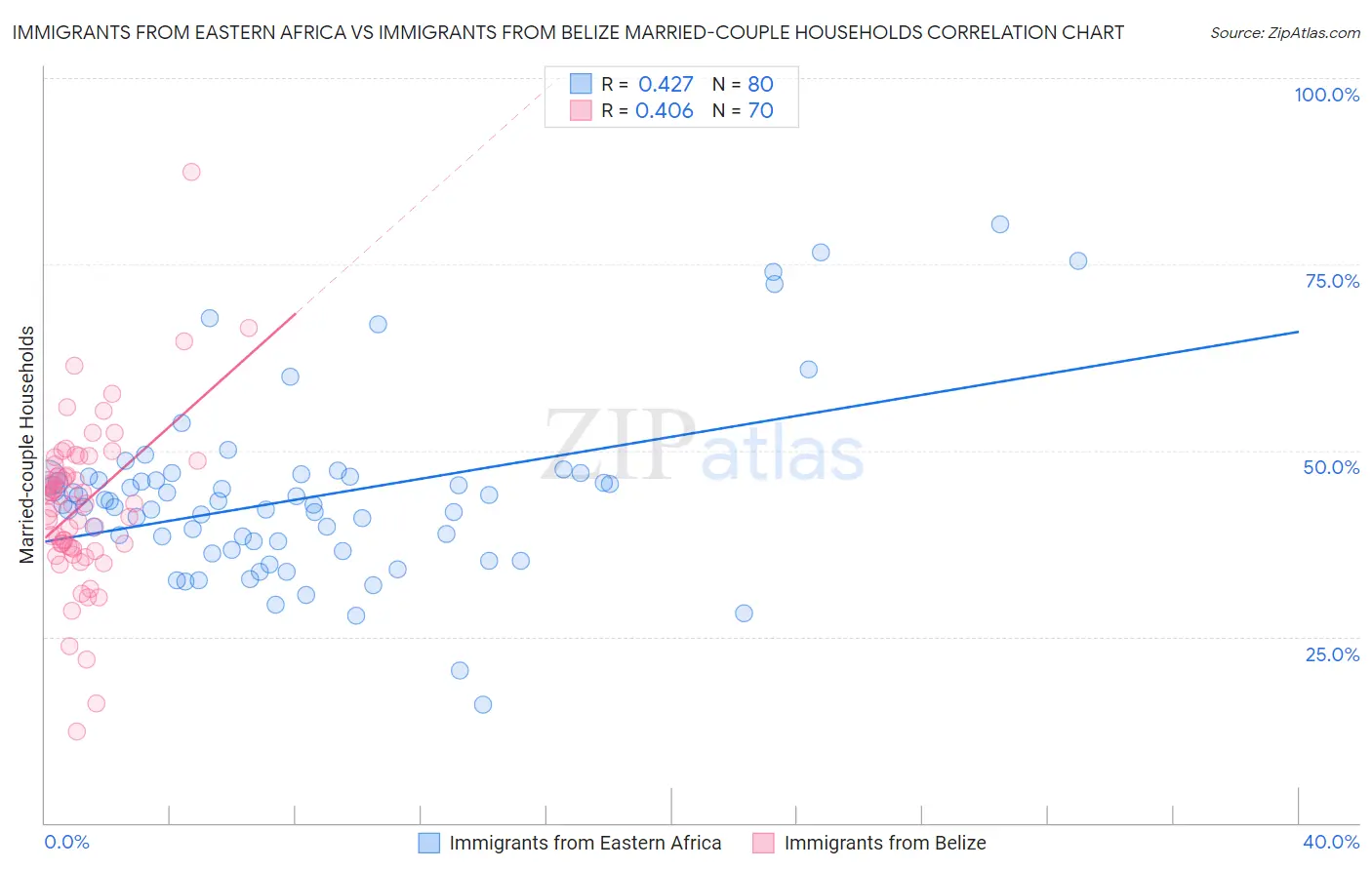 Immigrants from Eastern Africa vs Immigrants from Belize Married-couple Households