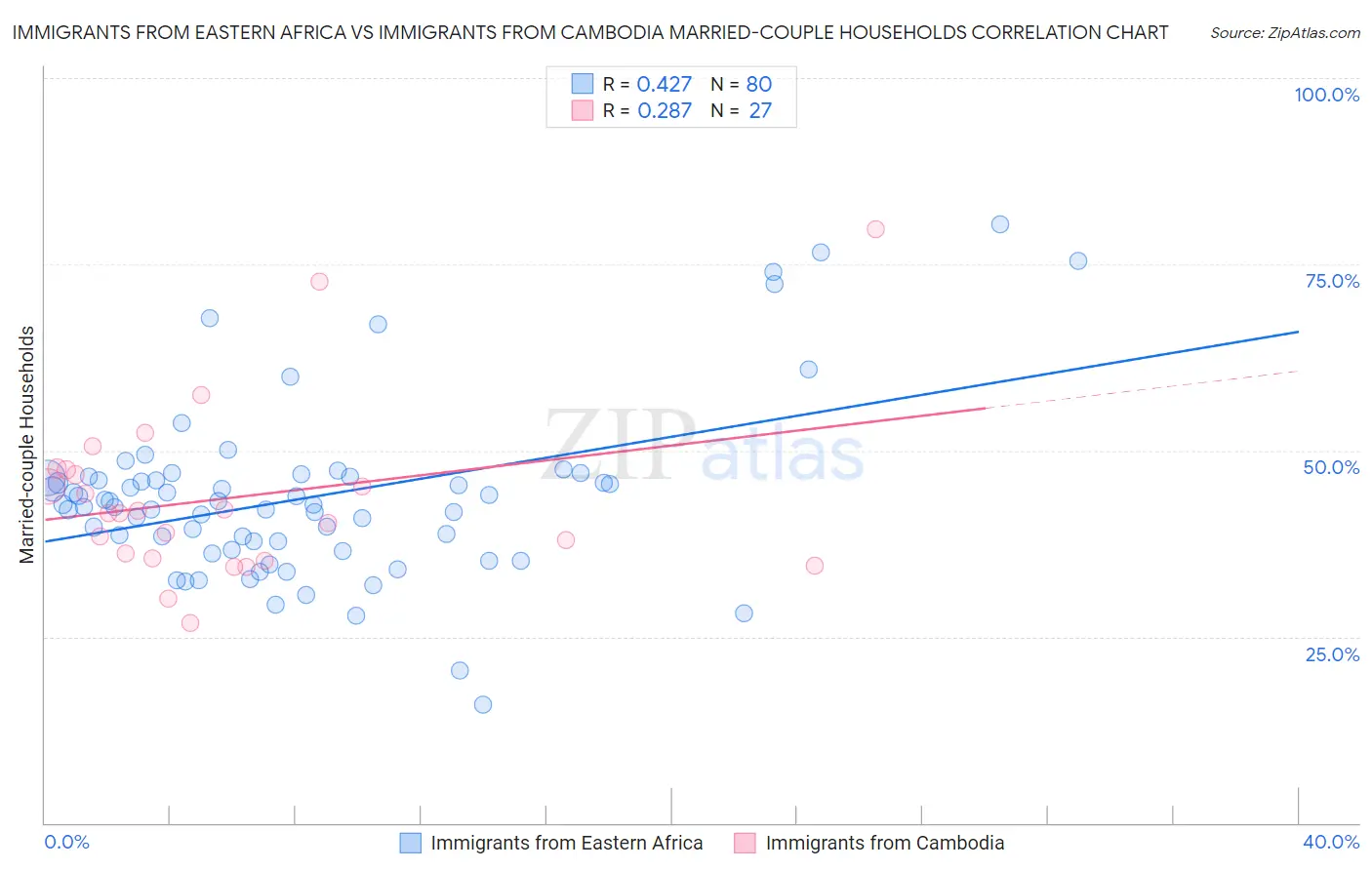 Immigrants from Eastern Africa vs Immigrants from Cambodia Married-couple Households