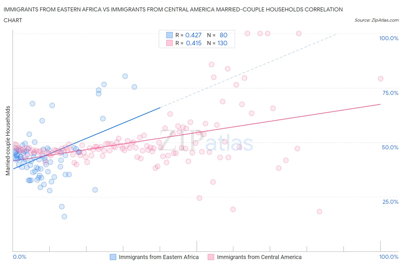 Immigrants from Eastern Africa vs Immigrants from Central America Married-couple Households