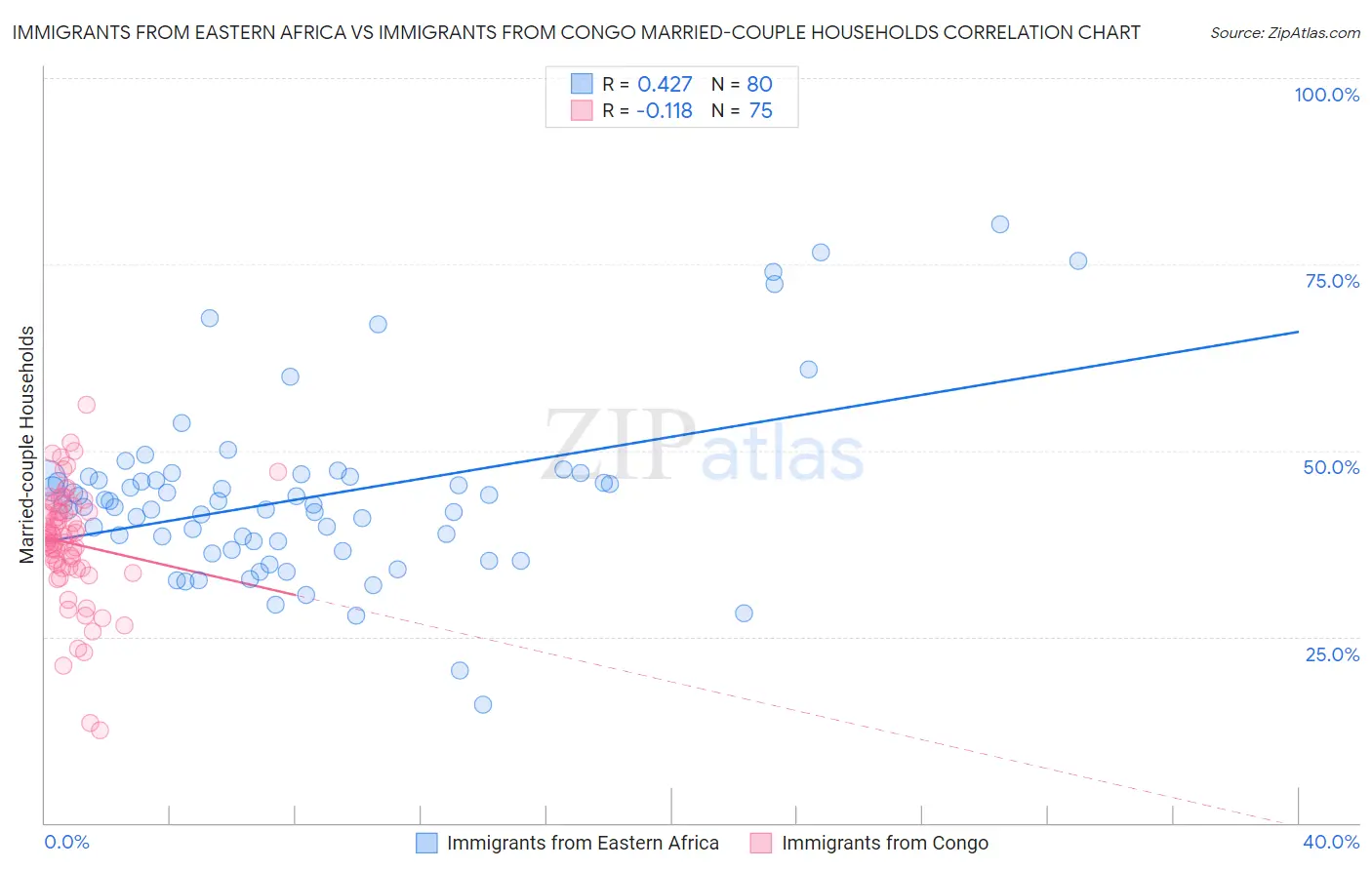 Immigrants from Eastern Africa vs Immigrants from Congo Married-couple Households