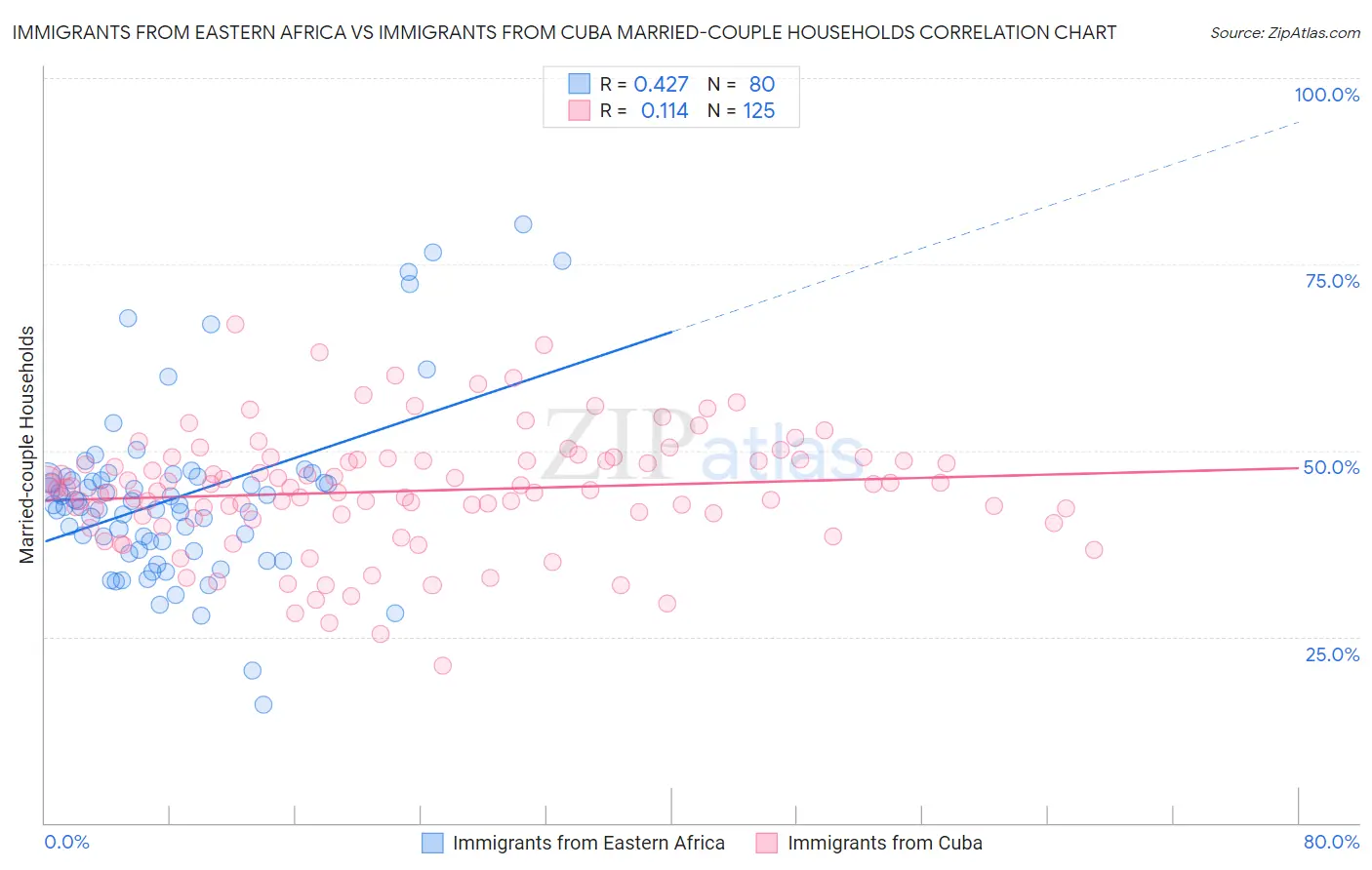 Immigrants from Eastern Africa vs Immigrants from Cuba Married-couple Households