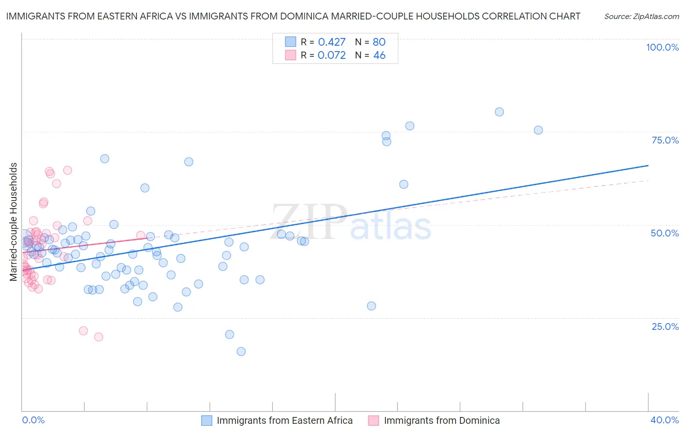 Immigrants from Eastern Africa vs Immigrants from Dominica Married-couple Households