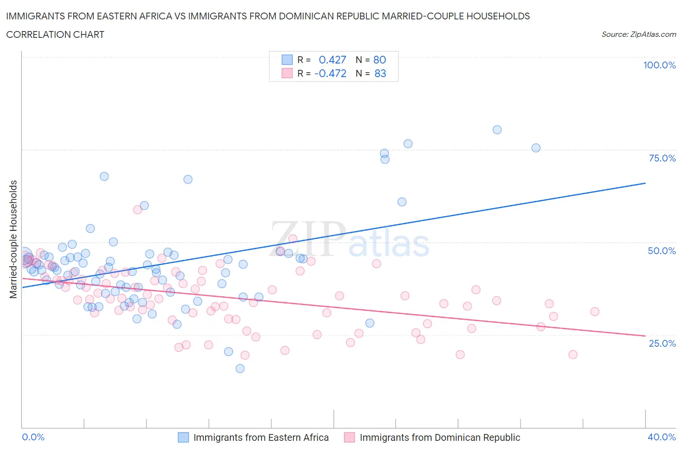 Immigrants from Eastern Africa vs Immigrants from Dominican Republic Married-couple Households