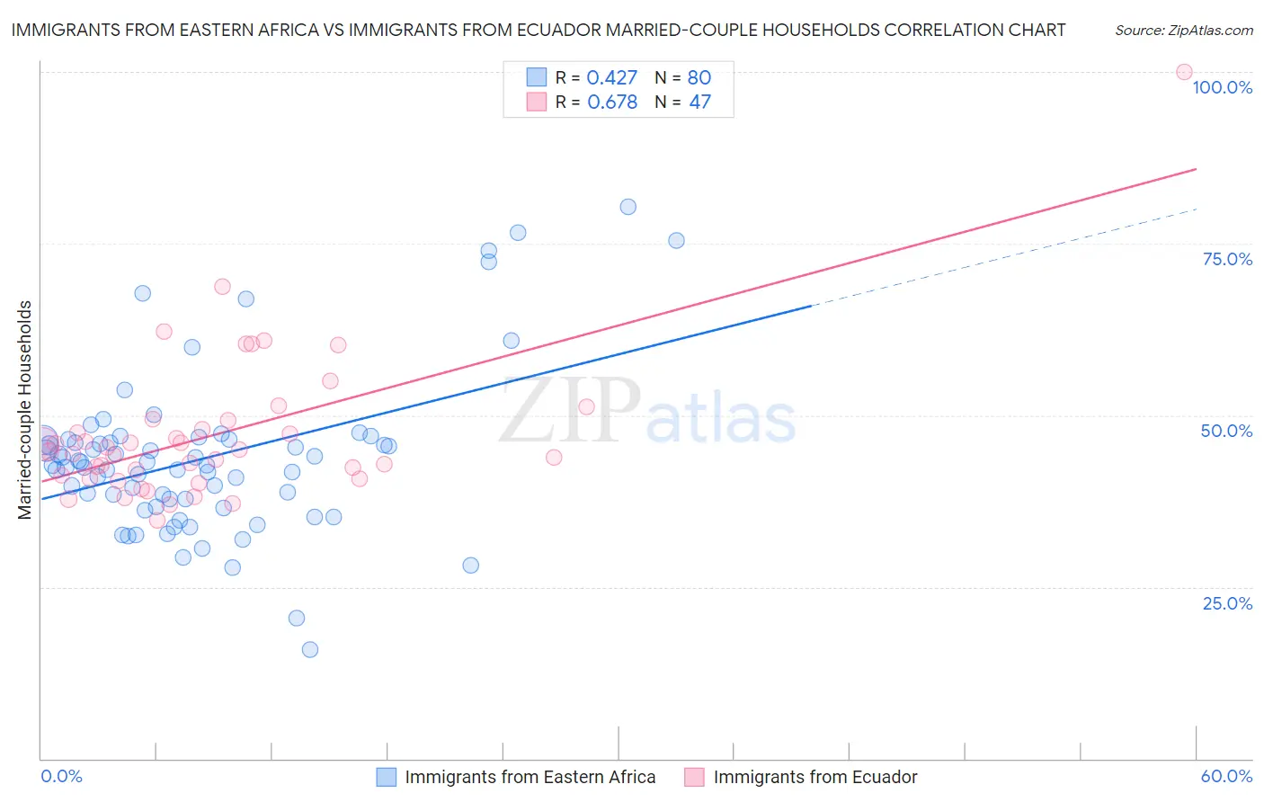 Immigrants from Eastern Africa vs Immigrants from Ecuador Married-couple Households