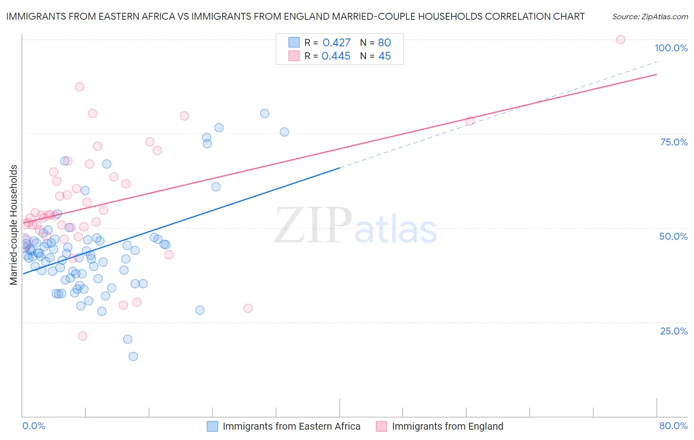 Immigrants from Eastern Africa vs Immigrants from England Married-couple Households