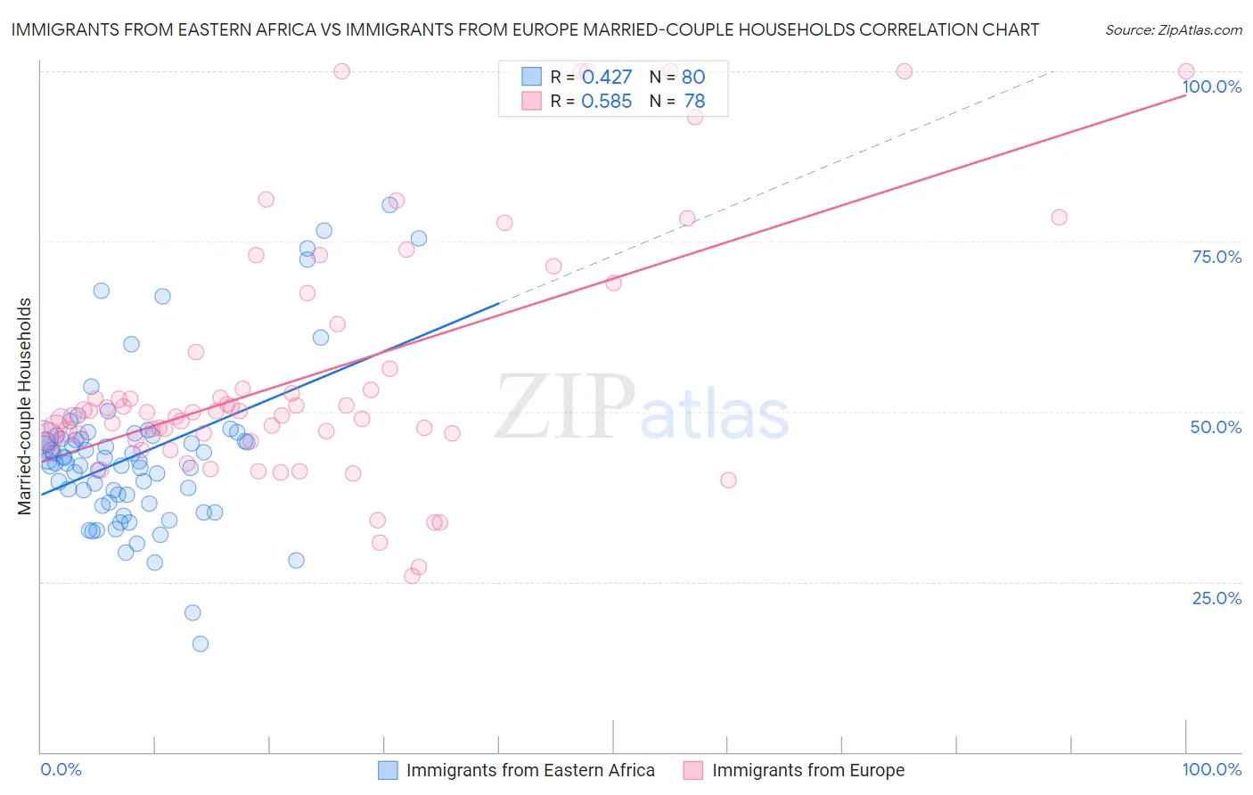 Immigrants from Eastern Africa vs Immigrants from Europe Married-couple Households