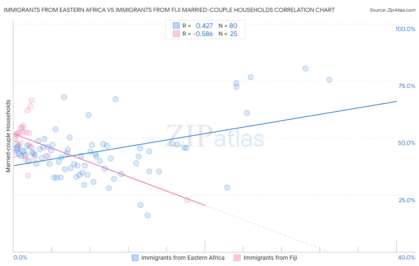 Immigrants from Eastern Africa vs Immigrants from Fiji Married-couple Households