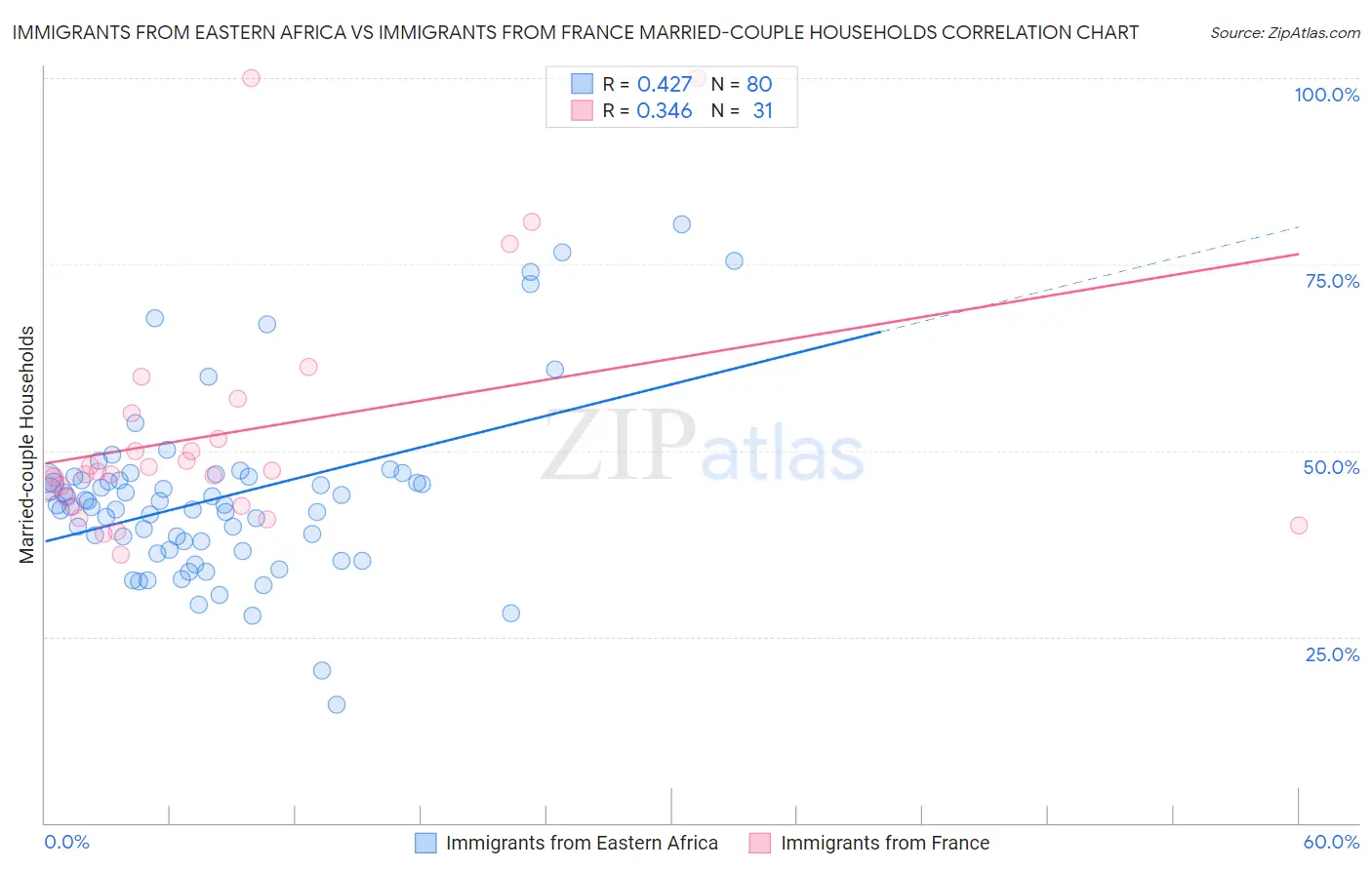 Immigrants from Eastern Africa vs Immigrants from France Married-couple Households
