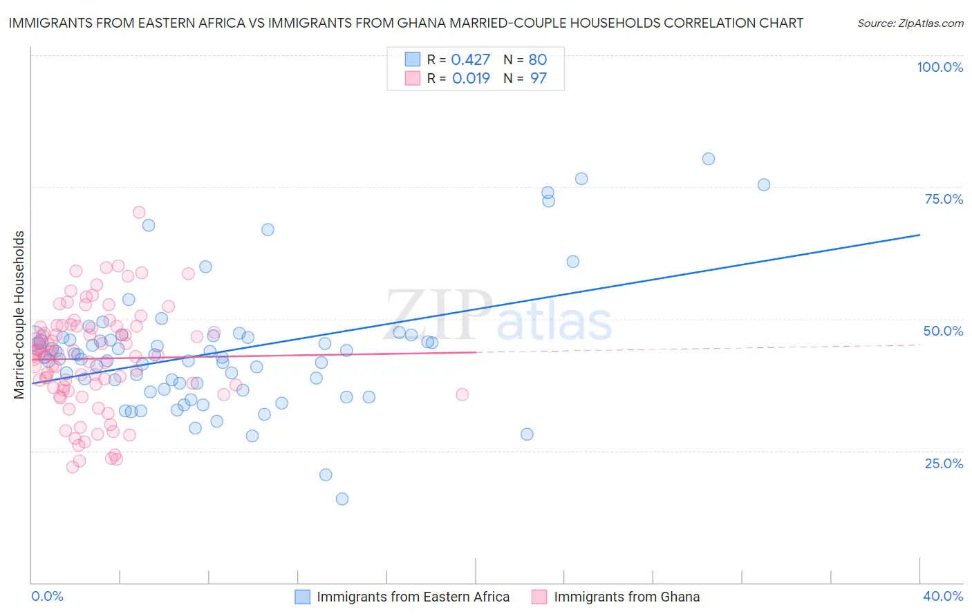 Immigrants from Eastern Africa vs Immigrants from Ghana Married-couple Households