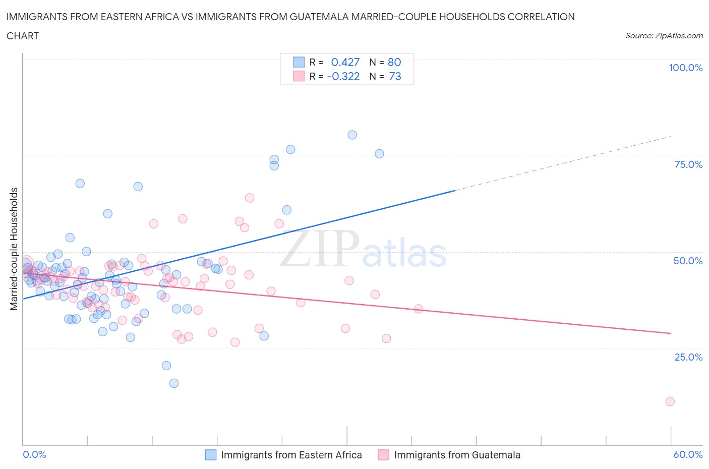 Immigrants from Eastern Africa vs Immigrants from Guatemala Married-couple Households