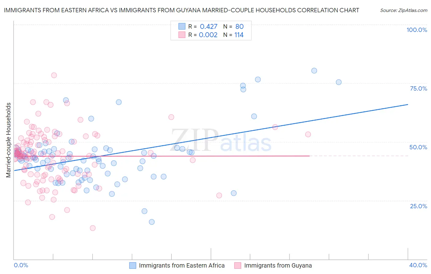Immigrants from Eastern Africa vs Immigrants from Guyana Married-couple Households