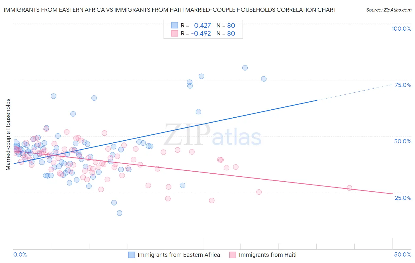 Immigrants from Eastern Africa vs Immigrants from Haiti Married-couple Households