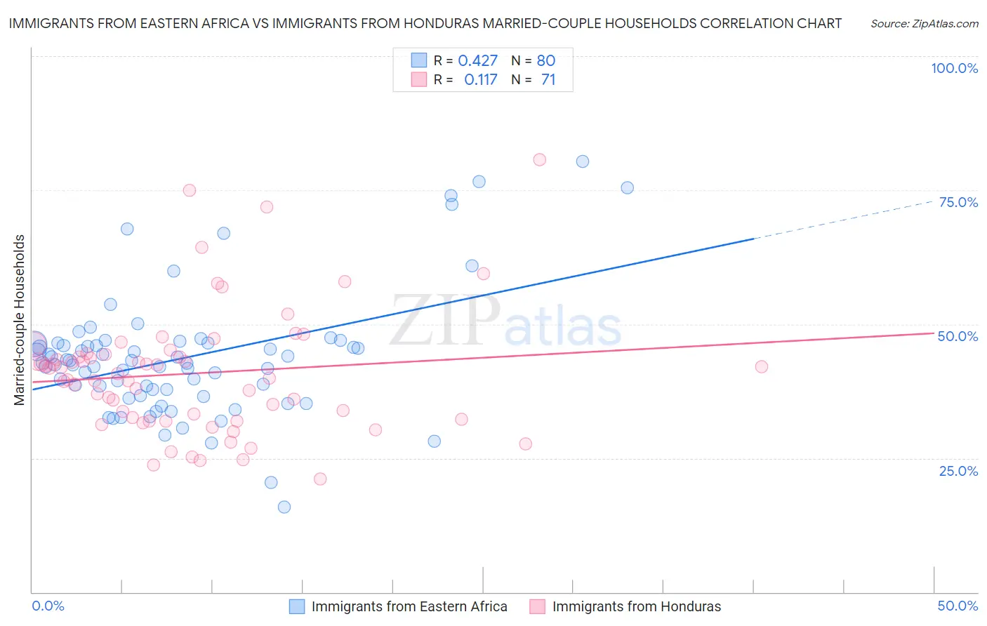 Immigrants from Eastern Africa vs Immigrants from Honduras Married-couple Households