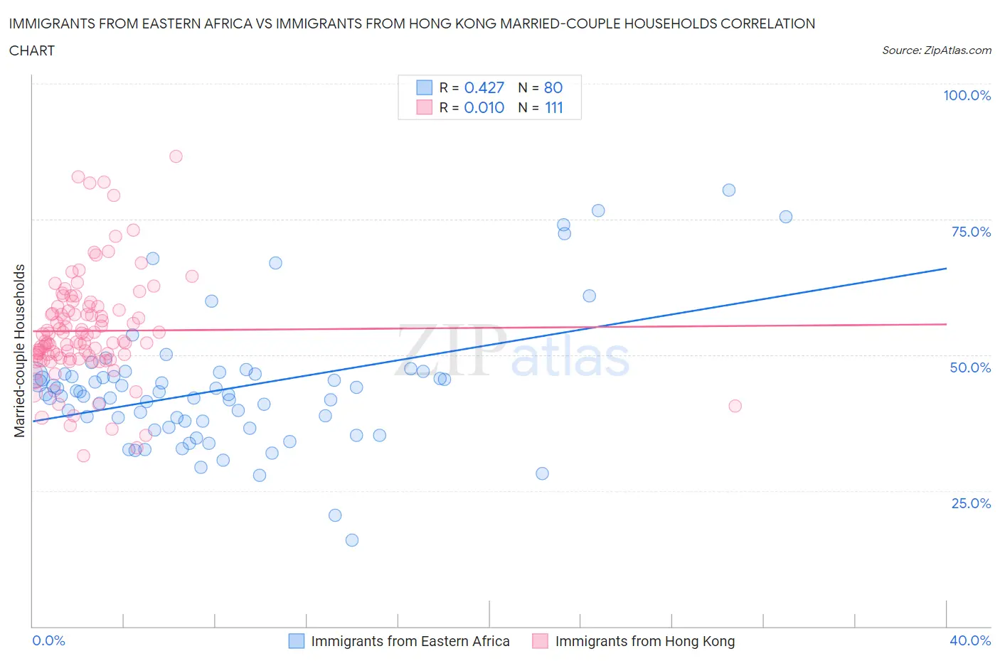 Immigrants from Eastern Africa vs Immigrants from Hong Kong Married-couple Households