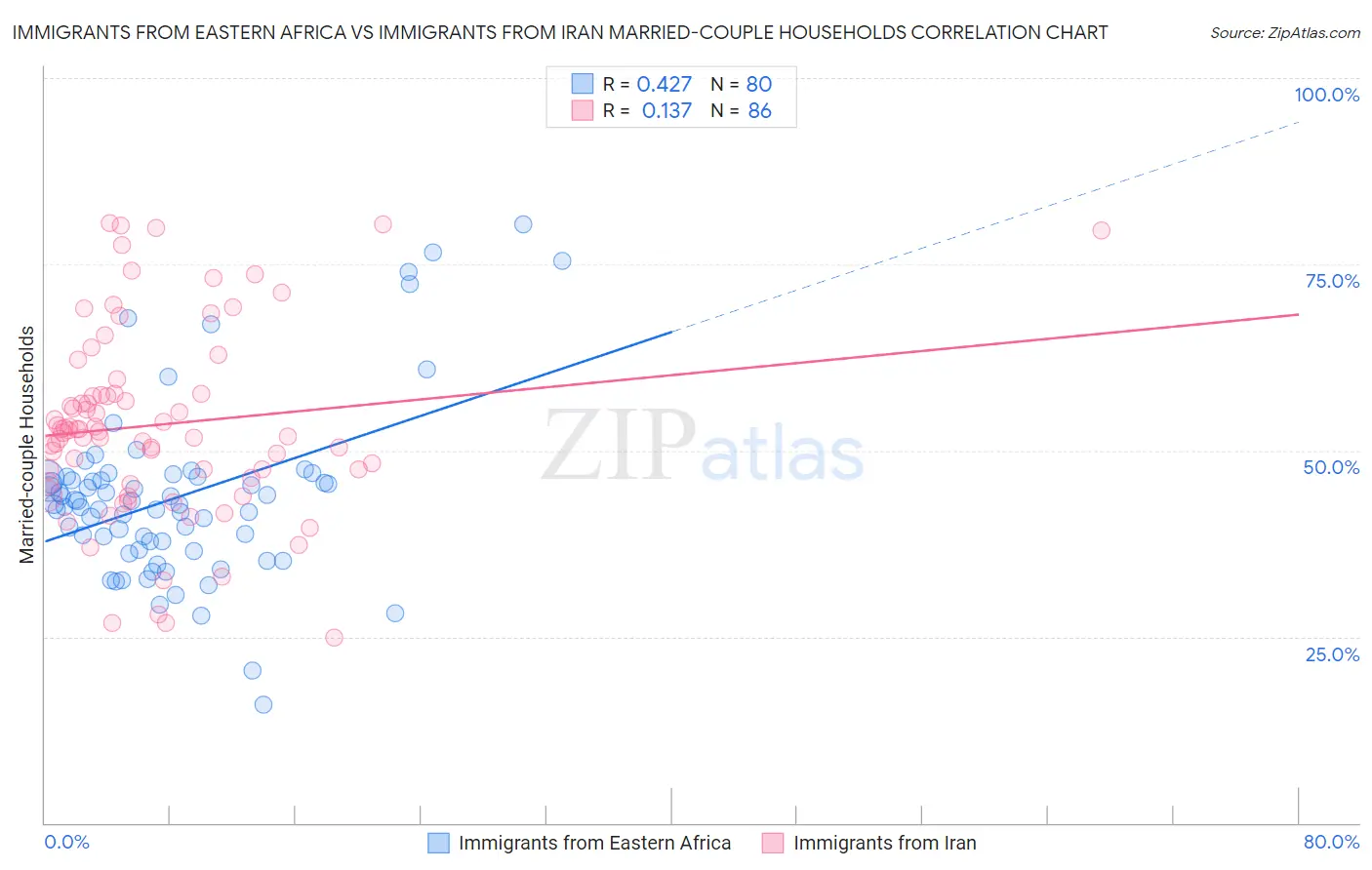 Immigrants from Eastern Africa vs Immigrants from Iran Married-couple Households